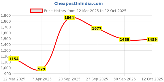 myntra.com THE MADRAS TRUNK Women Open Toe Flats the madras trunk Price History Graph from 12 Mar 2025 to 12 Oct 2025