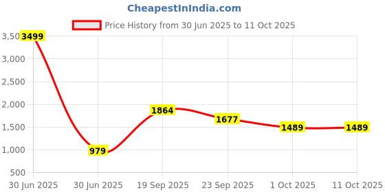 myntra.com THE MADRAS TRUNK Women Open Toe Flats the madras trunk Price History Graph from 30 Jun 2025 to 4 Oct 2025