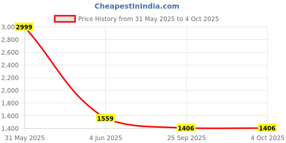 myntra.com THE MADRAS TRUNK Women Open Toe Flats with Bows the madras trunk Price History Graph from 31 May 2025 to 4 Oct 2025