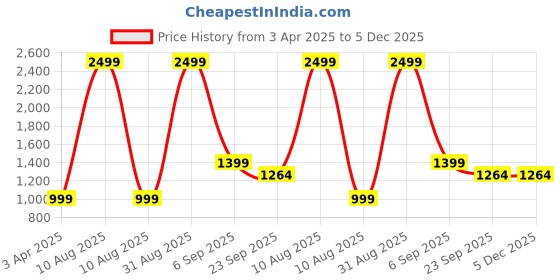 myntra.com THE MADRAS TRUNK Women Open Toe Flats with Bows the madras trunk Price History Graph from 3 Apr 2025 to 5 Dec 2025