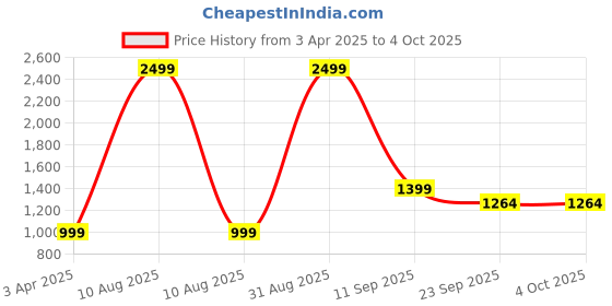 myntra.com THE MADRAS TRUNK Women Open Toe Flats with Bows the madras trunk Price History Graph from 3 Apr 2025 to 4 Oct 2025