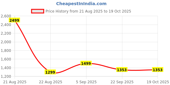 myntra.com THE MADRAS TRUNK Women Open Toe Flats With Buckle the madras trunk Price History Graph from 21 Aug 2025 to 18 Oct 2025