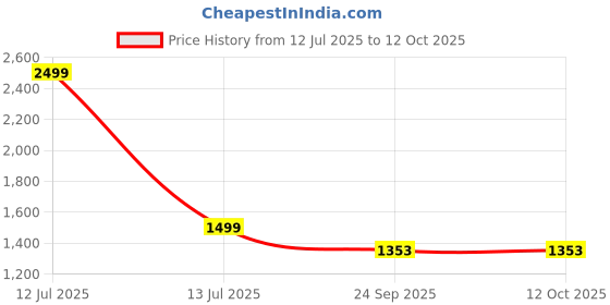 myntra.com THE MADRAS TRUNK Women Open Toe Flats With Buckles the madras trunk Price History Graph from 12 Jul 2025 to 12 Oct 2025