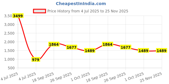 myntra.com THE MADRAS TRUNK Women Open Toe Sandals the madras trunk Price History Graph from 4 Jul 2025 to 25 Nov 2025