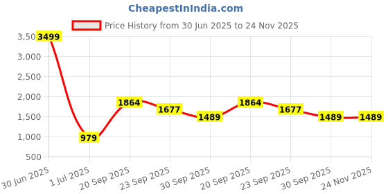 myntra.com THE MADRAS TRUNK Women Open Toe Sandals the madras trunk Price History Graph from 30 Jun 2025 to 24 Nov 2025