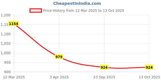 myntra.com THE MADRAS TRUNK Women Open Toe Sandals the madras trunk Price History Graph from 12 Mar 2025 to 13 Oct 2025