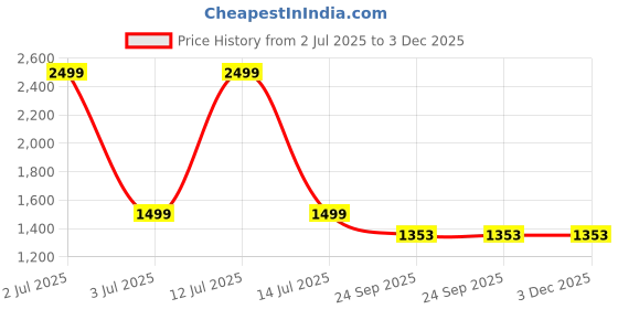 myntra.com THE MADRAS TRUNK Women Open Toe Strappy Flats the madras trunk Price History Graph from 2 Jul 2025 to 3 Dec 2025