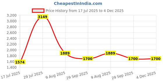 myntra.com THE MADRAS TRUNK Women Open Toe T-Strap Flats the madras trunk Price History Graph from 17 Jul 2025 to 4 Dec 2025