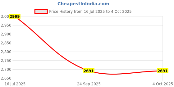 myntra.com THE MADRAS TRUNK Women Open Toe Wedge Sandals the madras trunk Price History Graph from 16 Jul 2025 to 4 Oct 2025