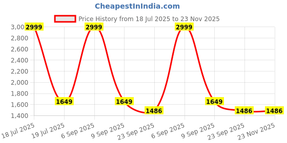 myntra.com THE MADRAS TRUNK Women Pointed Toewith Bows Flats the madras trunk Price History Graph from 18 Jul 2025 to 23 Nov 2025