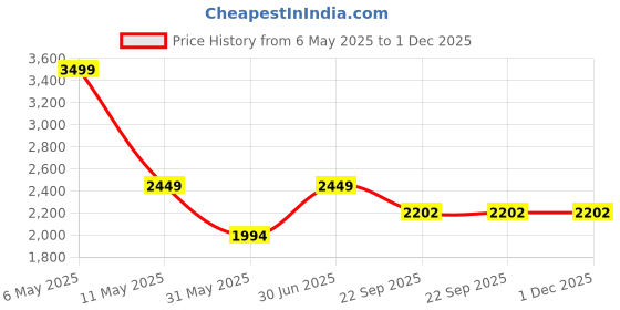 myntra.com THE MADRAS TRUNK Women Printed Block Pumps the madras trunk Price History Graph from 6 May 2025 to 30 Nov 2025