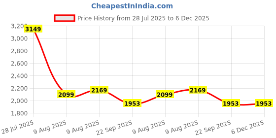 myntra.com THE MADRAS TRUNK Women Printed Mules Flats the madras trunk Price History Graph from 28 Jul 2025 to 5 Dec 2025