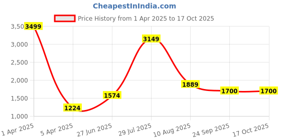 myntra.com THE MADRAS TRUNK Women Printed Mules with Bows Flats the madras trunk Price History Graph from 1 Apr 2025 to 16 Oct 2025