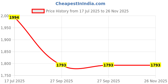 myntra.com THE MADRAS TRUNK Women Printed Mules with Laser Cuts Flats the madras trunk Price History Graph from 17 Jul 2025 to 25 Nov 2025