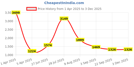 myntra.com THE MADRAS TRUNK Women Printed One Toe Flats the madras trunk Price History Graph from 1 Apr 2025 to 1 Dec 2025