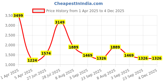 myntra.com THE MADRAS TRUNK Women Printed One Toe Flats the madras trunk Price History Graph from 1 Apr 2025 to 4 Dec 2025