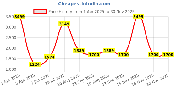 myntra.com THE MADRAS TRUNK Women Printed One Toe Flats the madras trunk Price History Graph from 1 Apr 2025 to 30 Nov 2025