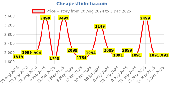 myntra.com THE MADRAS TRUNK Women Printed One Toe Flats with Bows the madras trunk Price History Graph from 20 Aug 2024 to 1 Dec 2025