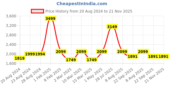 myntra.com THE MADRAS TRUNK Women Printed One Toe Flats with Bows the madras trunk Price History Graph from 20 Aug 2024 to 20 Nov 2025