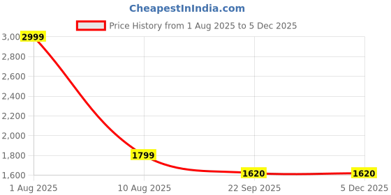 myntra.com THE MADRAS TRUNK Women Printed One Toe Flats with Laser Cuts the madras trunk Price History Graph from 1 Aug 2025 to 4 Dec 2025