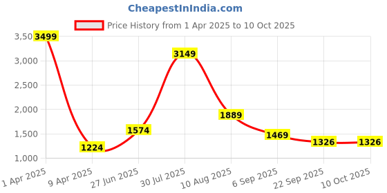 myntra.com THE MADRAS TRUNK Women Printed One Toe Flats with Laser Cuts the madras trunk Price History Graph from 1 Apr 2025 to 10 Oct 2025