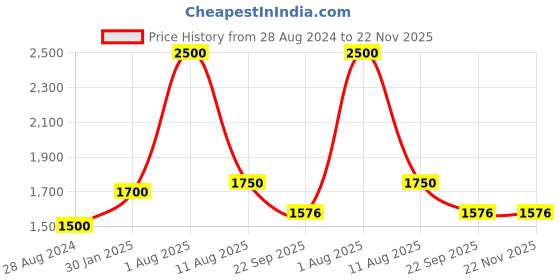 myntra.com THE MADRAS TRUNK Women Printed Open Toe Flats the madras trunk Price History Graph from 28 Aug 2024 to 22 Nov 2025