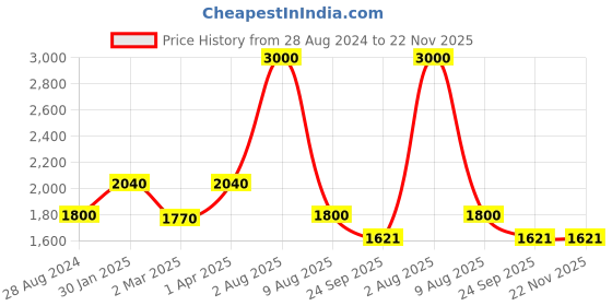 myntra.com THE MADRAS TRUNK Women Printed Open Toe Flats the madras trunk Price History Graph from 28 Aug 2024 to 22 Nov 2025