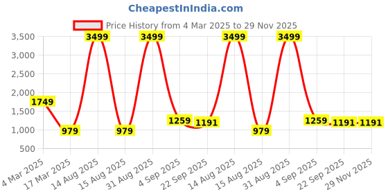 myntra.com THE MADRAS TRUNK Women Printed Open Toe Flats the madras trunk Price History Graph from 4 Mar 2025 to 29 Nov 2025