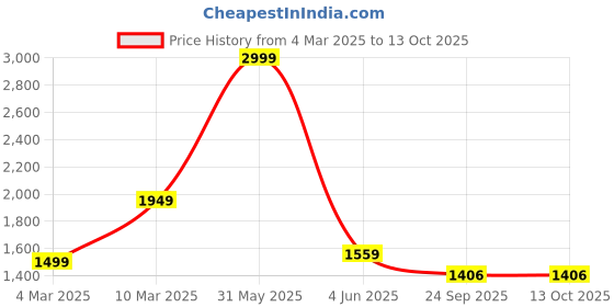 myntra.com THE MADRAS TRUNK Women Printed Open Toe Flats with Bows the madras trunk Price History Graph from 4 Mar 2025 to 13 Oct 2025