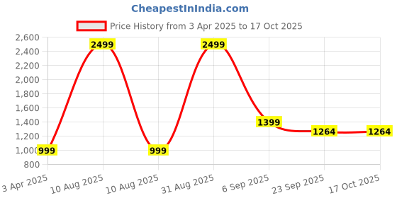 myntra.com THE MADRAS TRUNK Women Printed Open Toe Flats with Bows the madras trunk Price History Graph from 3 Apr 2025 to 16 Oct 2025