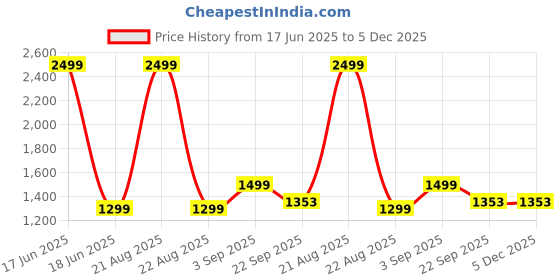myntra.com THE MADRAS TRUNK Women Printed T-Strap Flats the madras trunk Price History Graph from 17 Jun 2025 to 5 Dec 2025