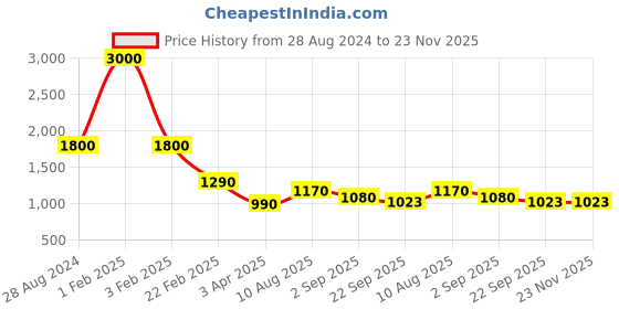 myntra.com THE MADRAS TRUNK Women Round Toe Open Toe Flats the madras trunk Price History Graph from 28 Aug 2024 to 23 Nov 2025