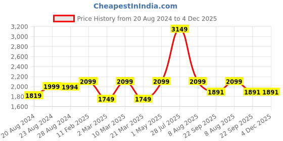 myntra.com THE MADRAS TRUNK Women Slip-On Ethnic Open Toe Ballerinas Flats the madras trunk Price History Graph from 20 Aug 2024 to 4 Dec 2025