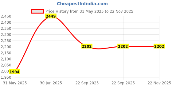 myntra.com THE MADRAS TRUNK Women Solid Block Mules the madras trunk Price History Graph from 31 May 2025 to 22 Nov 2025
