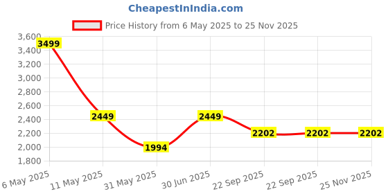 myntra.com THE MADRAS TRUNK Women Solid Synthetic Block Pumps Sandal with Buckles the madras trunk Price History Graph from 6 May 2025 to 25 Nov 2025