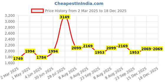 myntra.com THE MADRAS TRUNK Women Striped One Toe Flats with Bows the madras trunk Price History Graph from 2 Mar 2025 to 17 Dec 2025