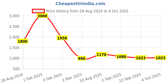 myntra.com THE MADRAS TRUNK Women Striped Open Toe Flats with Bows the madras trunk Price History Graph from 28 Aug 2024 to 4 Oct 2025