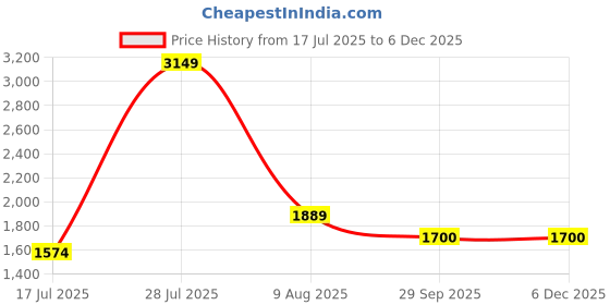 myntra.com THE MADRAS TRUNK Women Striped Open Toe Flats with Bows the madras trunk Price History Graph from 17 Jul 2025 to 4 Dec 2025