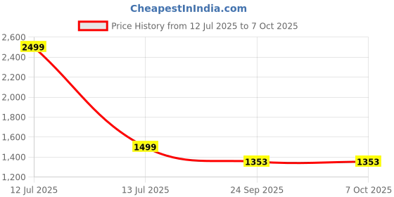 myntra.com THE MADRAS TRUNK Women Synthetic Open Toe Flats with Bows the madras trunk Price History Graph from 12 Jul 2025 to 7 Oct 2025