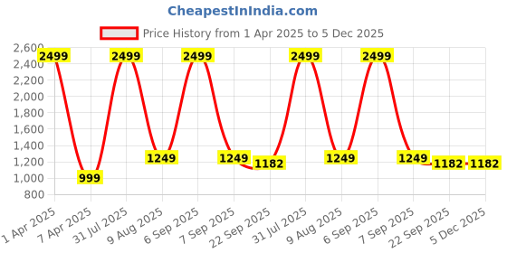 myntra.com THE MADRAS TRUNK Women Textured Mules Flats the madras trunk Price History Graph from 1 Apr 2025 to 5 Dec 2025