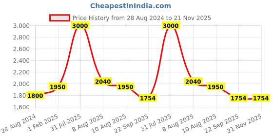 myntra.com THE MADRAS TRUNK Women Textured Open Toe Flats the madras trunk Price History Graph from 28 Aug 2024 to 21 Nov 2025