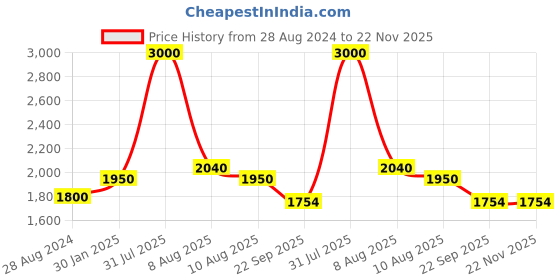 myntra.com THE MADRAS TRUNK Women Textured Open Toe Flats the madras trunk Price History Graph from 28 Aug 2024 to 22 Nov 2025