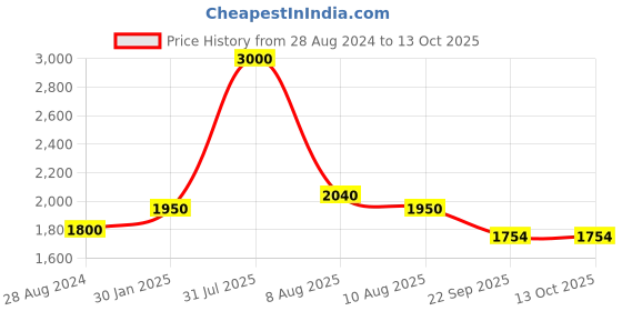 myntra.com THE MADRAS TRUNK Women Textured Open Toe Flats the madras trunk Price History Graph from 28 Aug 2024 to 12 Oct 2025