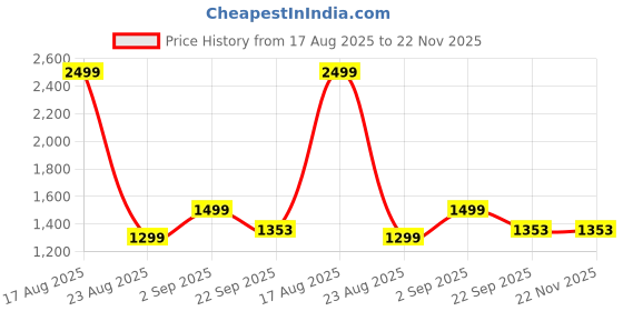 myntra.com THE MADRAS TRUNK Women Textured Open Toe T-Strap Flats the madras trunk Price History Graph from 17 Aug 2025 to 22 Nov 2025