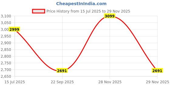 myntra.com THE MADRAS TRUNK Women Wedge Heel Sandals with Laser Cuts the madras trunk Price History Graph from 15 Jul 2025 to 28 Nov 2025