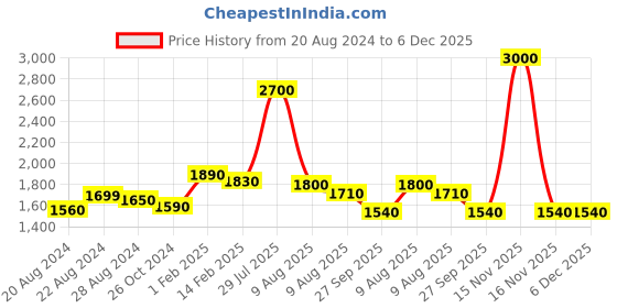myntra.com THE MADRAS TRUNK Women Yellow Solid Kolhapuri One Toe Flats with Laser Cuts the madras trunk Price History Graph from 20 Aug 2024 to 6 Dec 2025