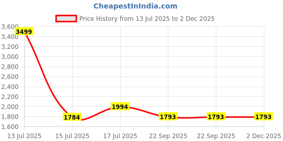 myntra.com THE MADRAS TRUNK WomenBlock Heels Sandals the madras trunk Price History Graph from 13 Jul 2025 to 1 Dec 2025
