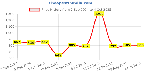 myntra.com The Magic Wand Boy Geometric Printed Night Suits the magic wand Price History Graph from 7 Sep 2024 to 4 Oct 2025