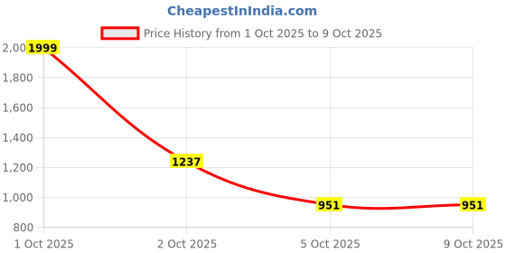 myntra.com The Magic Wand Boys Bandhani Printed Regular Pure Cotton Kurta With Pyjamas the magic wand Price History Graph from 1 Oct 2025 to 9 Oct 2025