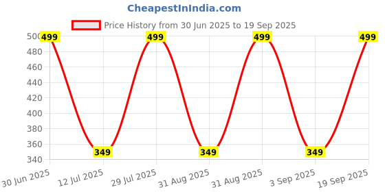 myntra.com The Magic Wand Boys Beige Tere Jaisa Bhai Kahan ? Rakhi the magic wand Price History Graph from 30 Jun 2025 to 19 Sep 2025